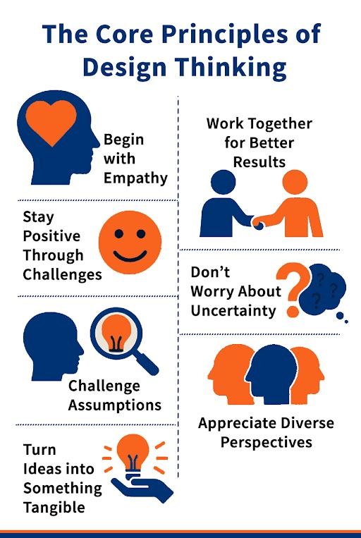 What Are the Core Principles of Design Thinking